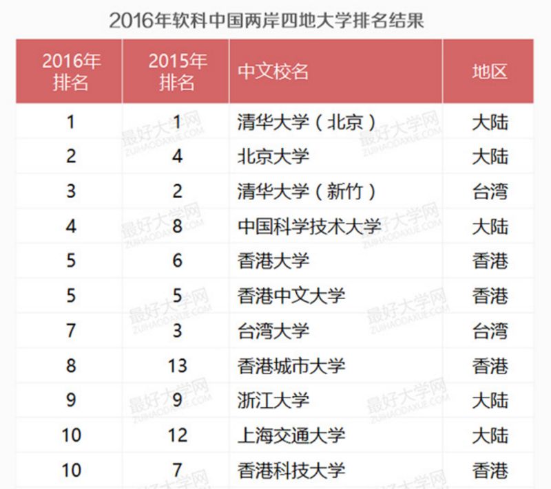 ▲2016上海軟科兩岸四地大學排名。（圖／翻攝自最好大學網）