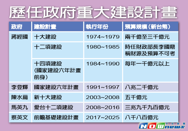 ▲台灣歷年重大建設計畫。（製表／NOWnews）