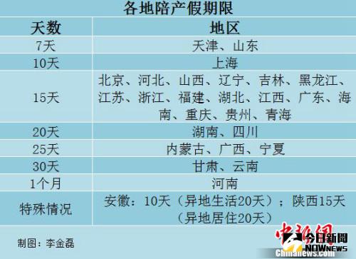 29省份明確陪產假期限，最短7天最長1個月。