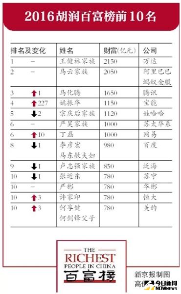 2016胡潤百富榜公布，王健林第三次奪首富。