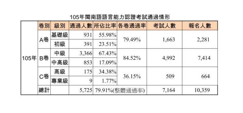 ▲105年閩南語語言能力認證考試通過情形。（圖／教育部提供）