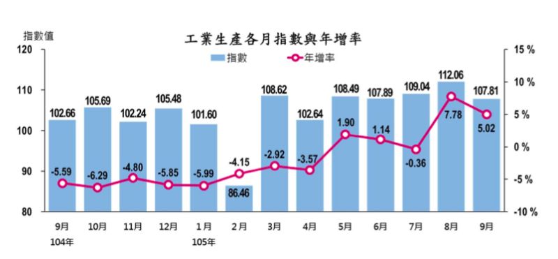 ▲受惠於iPhone7等新品上市，9月工業生產指數107.81，年增率5.02％，連續2個月正成長。（圖／經濟部統計處提供）