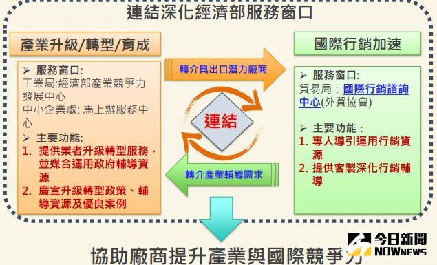 ▲拓銷海外市場　國際行銷諮詢中心10月啟動。（圖／公關照片）
