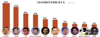 IT富豪榜：馬雲馬化騰「二馬當先」，李彥宏被丁磊超越。