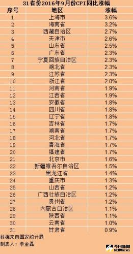 各地物價水平怎樣？30省份9月份CPI漲幅回升。