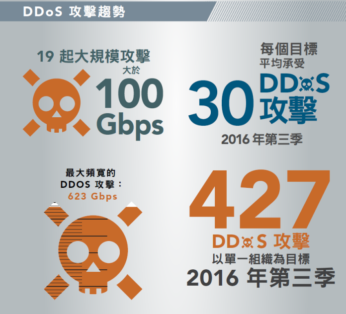 ▲Akamai分析全球2016年第三季DDoS攻擊。（圖／公關公司提供）
