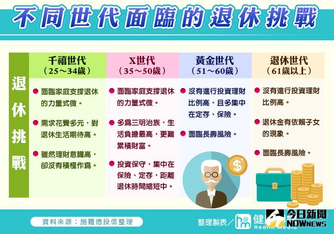 ▲《遠見雜誌》與施羅德投信共同合作發布「2016跨世代退休大調查」，邀請專家與黃金世代、X世代現身分享自己所面臨的世代退休問題。（圖／公關照片）