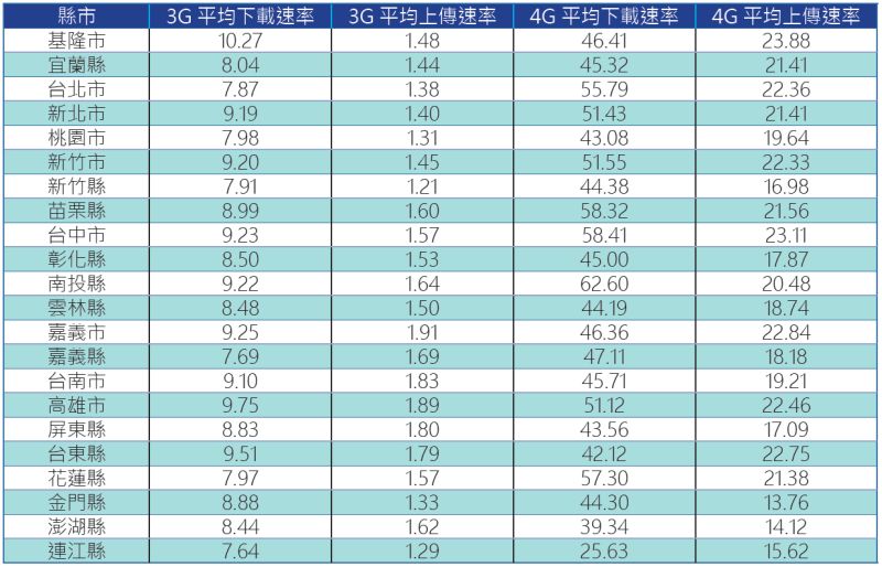 ▲國家通訊委員會（NCC）公布全台行動網路速率。（圖／NCC提供）