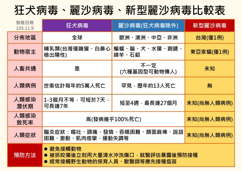 ▲狂犬病與麗沙病毒比較表。（圖／疾管署提供）