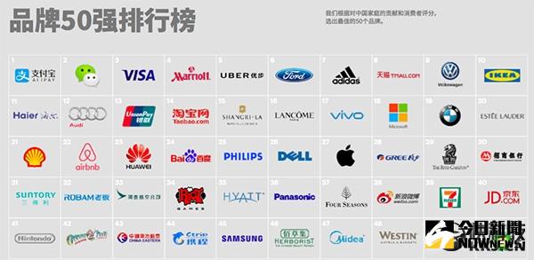 大陸國人最離不開的品牌排行：第一是它。（圖／翻攝自網路）