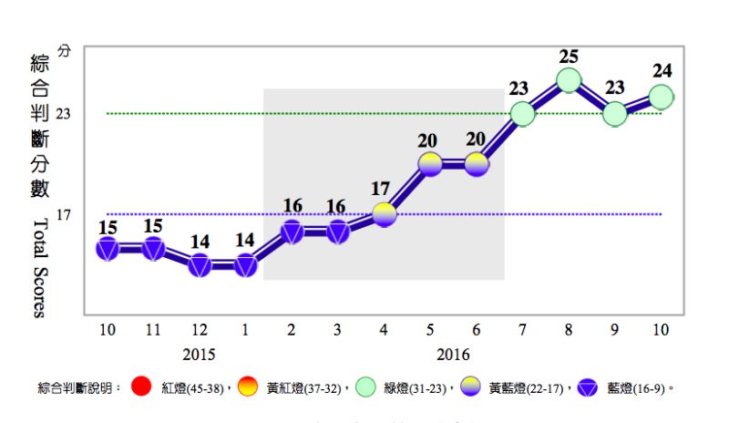 ▲國內經濟持續回溫，國發會公布的10月景氣對策信號，亮出連續第4顆綠燈。（圖／國發會提供）