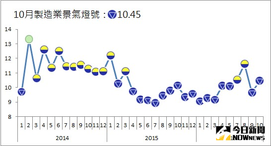 ▲下半年全球景氣帶動台灣出口好轉，台經院10月整體製造業景氣信號值月增0.81分至10.45分，燈號雖然維持衰退的藍燈，惟信號值已接近藍燈上限。（圖／台經院提供）