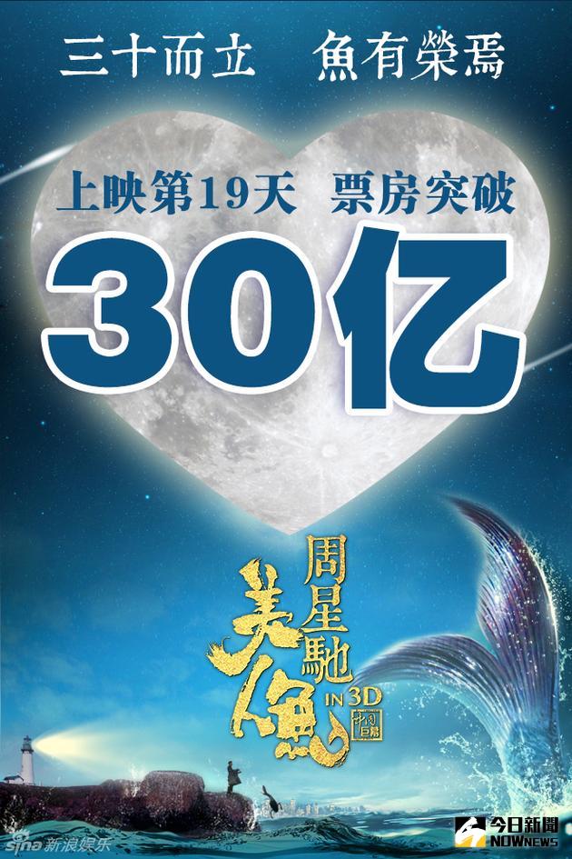 大陸電影票房318天破1900億，美人魚領跑。