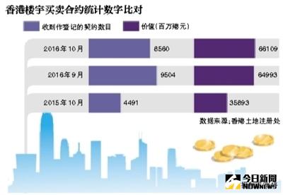 香港提高買賣住宅印花稅率，非永久居民購房稅提升30%。