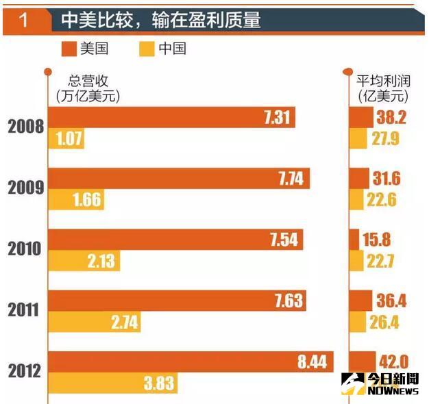 世界500強實力排名，大陸哪家公司最賺錢。