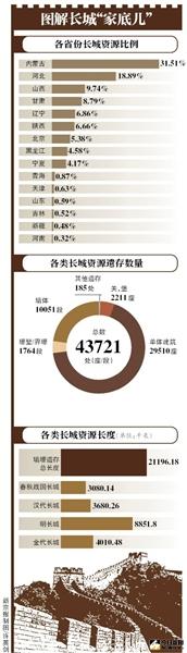 大陸長城有21196千平方公尺。