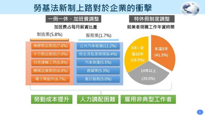 ▲一例一休新制上路，台經院認為，這將會造成勞動成本提升、人力調配困難，以及雇用非典型工作者。（圖／台經院提供）