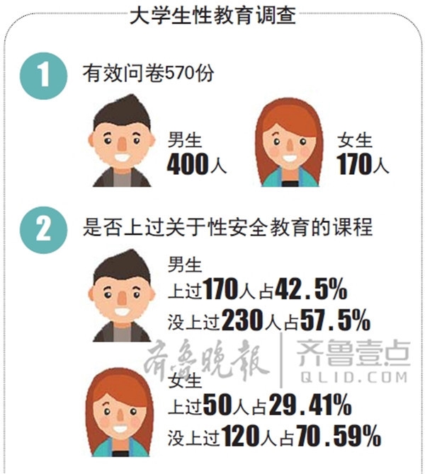 關於性知識來源獲取的主要渠道時，不管是男生還是女生，主要來源仍然是網路。