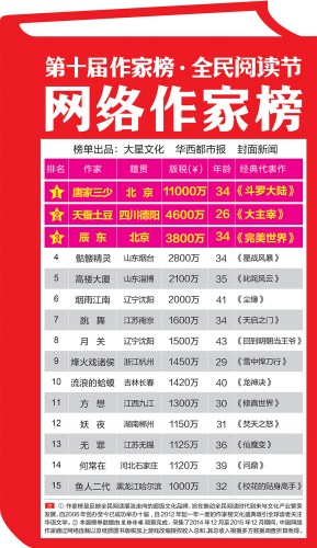 第十屆作家榜子榜單「網路作家榜」。