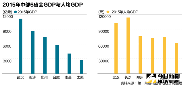 2015年中部六省會GDP與人均GDP。