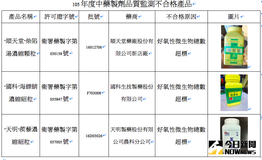 ▲衛福部抽驗發現3款中藥生菌數超標，下架銷毀。（圖／衛福部提供）