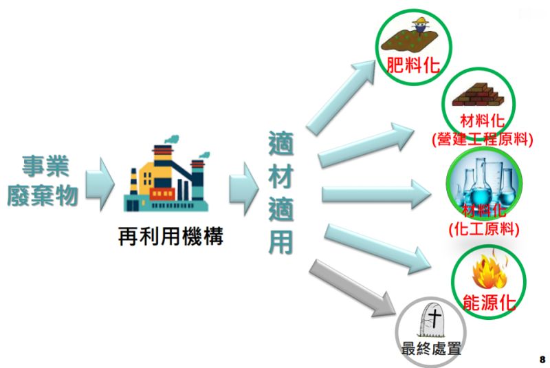 ▲循環經濟正夯！工業廢棄物再利用率從2002年的56%，目前已提升至80%，資源再生廠商逾1600家，今年產值達671億元。（圖／翻攝自經濟部工業局臉書）