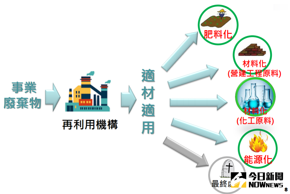 ▲循環經濟正夯！工業廢棄物再利用率從2002年的56%，目前已提升至80%，資源再生廠商逾1600家，今年產值達671億元。（圖／翻攝自經濟部工業局臉書）