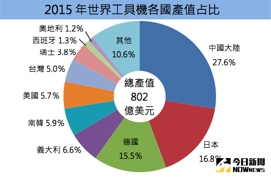 ▲台灣工具機產值在2015年全球主要生產國排名第7位，遜於中國大陸、日本、南韓。（圖／主計總處提供）