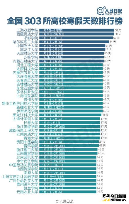 大陸303所高校寒假天數排行榜 看看山東放多長？ | 國際 | 全球 | NOWnews今日新聞