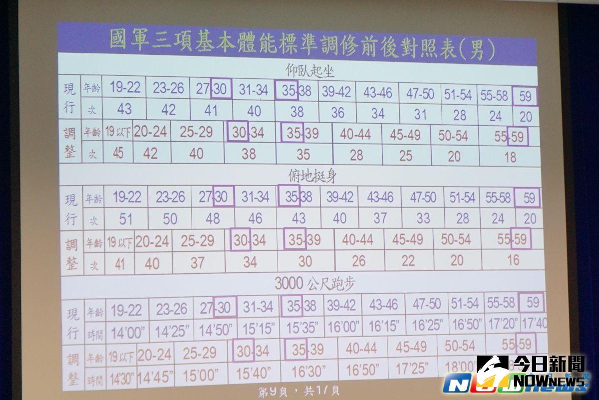 ▲國軍新體測標準對照表。（圖／記者呂炯昌攝影）