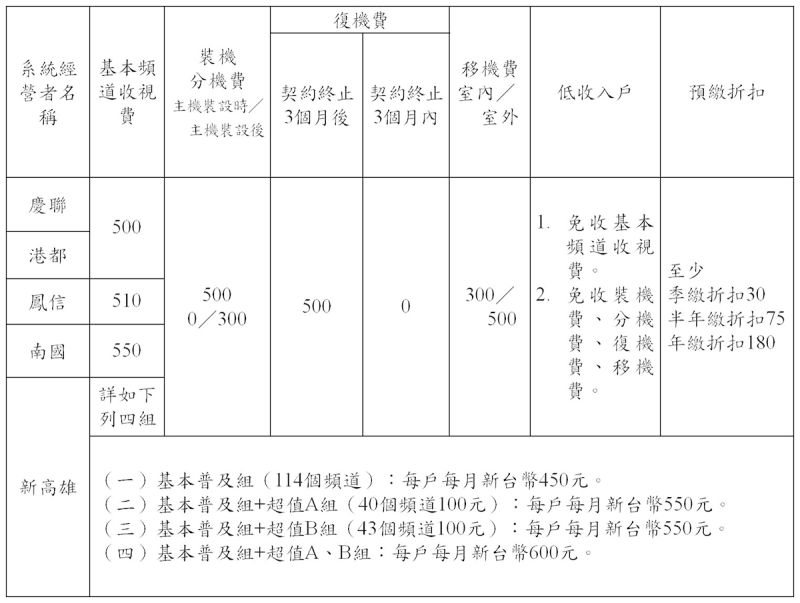 高雄市有線電視收視費低收入戶免費 地方 Nownews今日新聞