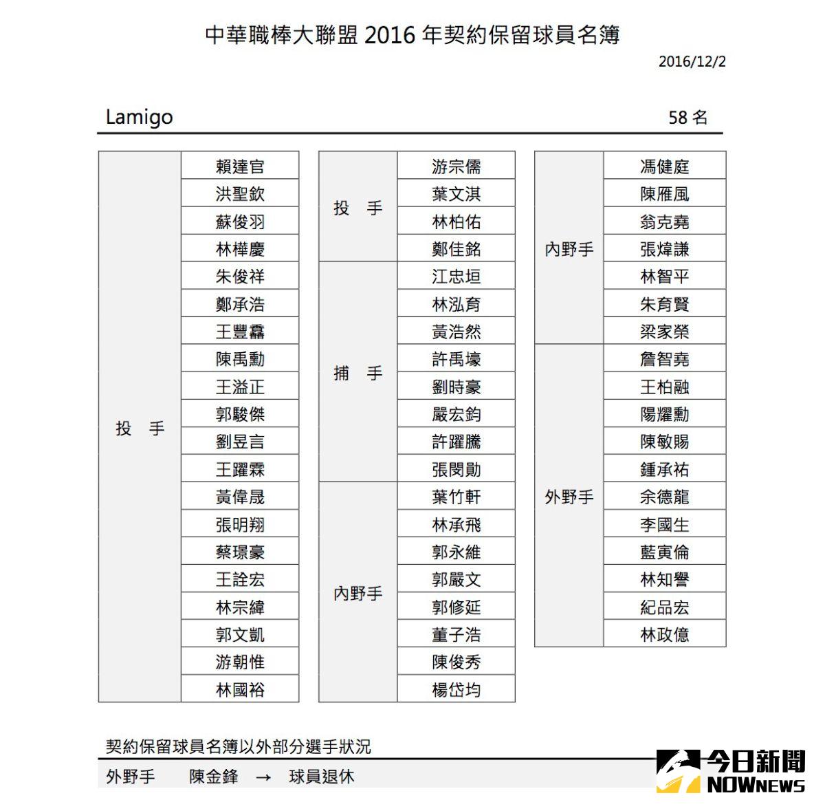 ▲Lamigo桃猿季後保留名單。（圖／中華職棒聯盟提供）