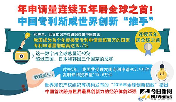年申請量連續五年居全球之首，大陸專利漸成世界創新「推手」。