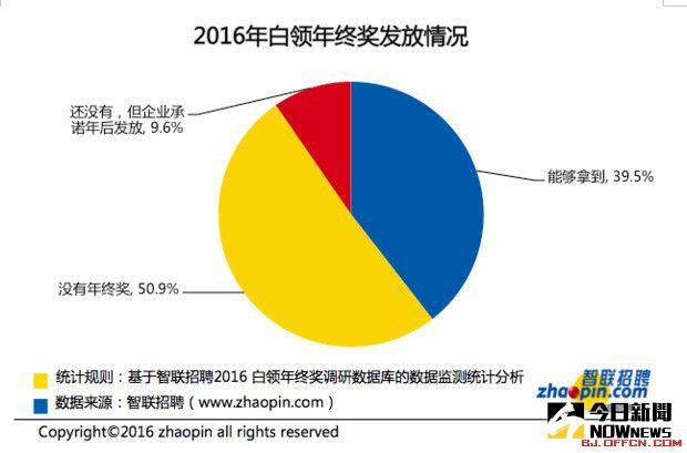 2016白領年終獎調查。