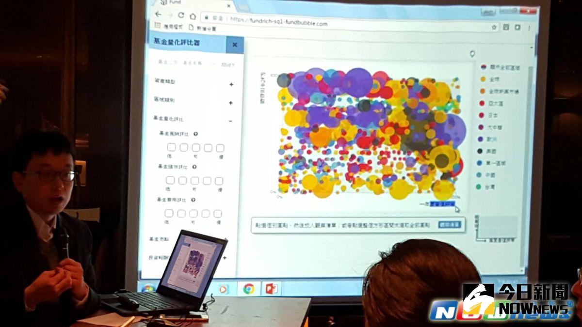 ▲基富通證券推出全台首創「計算基金CP值（性價比）」的智能理財新功能─基金泡泡圖，讓使用者可在平台上已上架的2300個基金級別中，輕鬆地篩選出適合自己的基金。（圖／記者許家禎攝，2017.1.18）