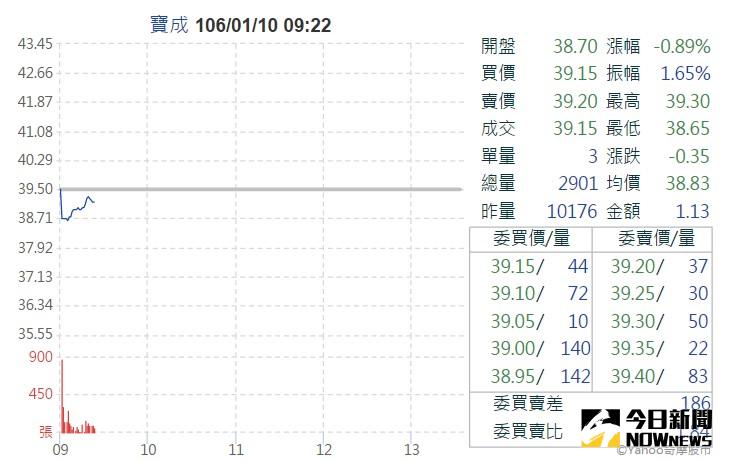 ▲製鞋業龍頭寶成工業爆發間接持股31%、在港股掛牌的寶勝國際虛報財報的事件。受子公司拖累，寶成1月10日則以38.7元開出，最低來到38.65元，早盤跌逾2%。（圖／翻攝自yahoo奇摩股市）