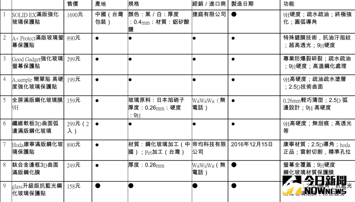 ▲消基會今（19）日公布市售手機玻璃保護貼調查節過，發現不僅價差達11倍，商品標示甚至全數都不合格。（表／消基會提供）