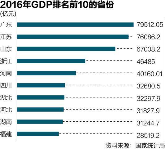 大陸國家統計局於22日發布了31個省份2016年的地區生產總值（GDP）資料。
