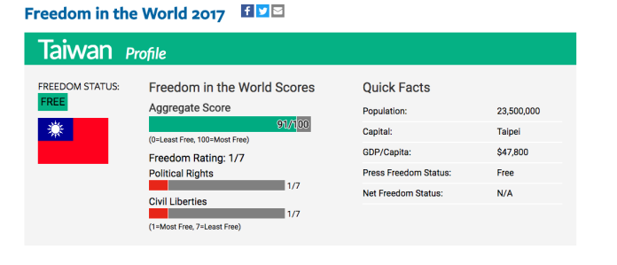 ▲台灣躋身最自由國家之列。（圖／翻攝自FreedomHouse官方網站）