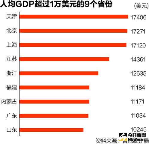 人均GDP比拼：9省超1萬美元。