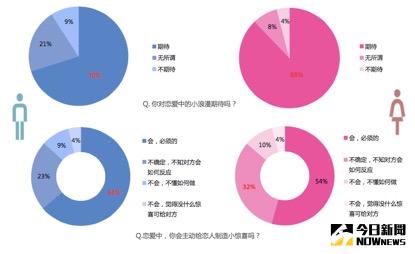 據《中國男女婚戀觀系列調查》報告顯示，七成男性和近九成女性仍然對戀愛中的小浪漫抱有期待，女性比男性的期待值高兩成。64％的男性表示會主動給戀人製造小驚喜，這一比例比女性高出10個百分點，而32％的女性則表示需要想想對方可能有何反應在決定是否主動製造小驚喜。