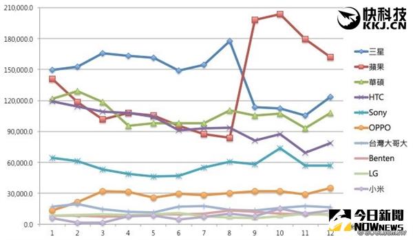 台灣手機排行榜：三星奪魁，HTC被華碩吊打。