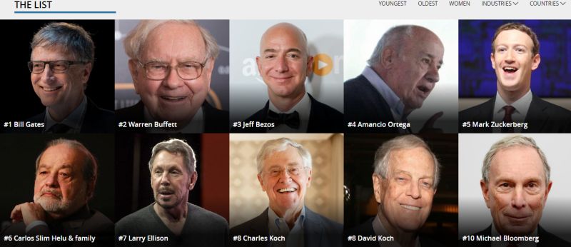 ▲富比士公布2017全球富豪榜，微軟(MicroSoft)創辦人比爾蓋茲(Bill Gates)蟬聯全球首富。（圖／翻攝自富比士網站）