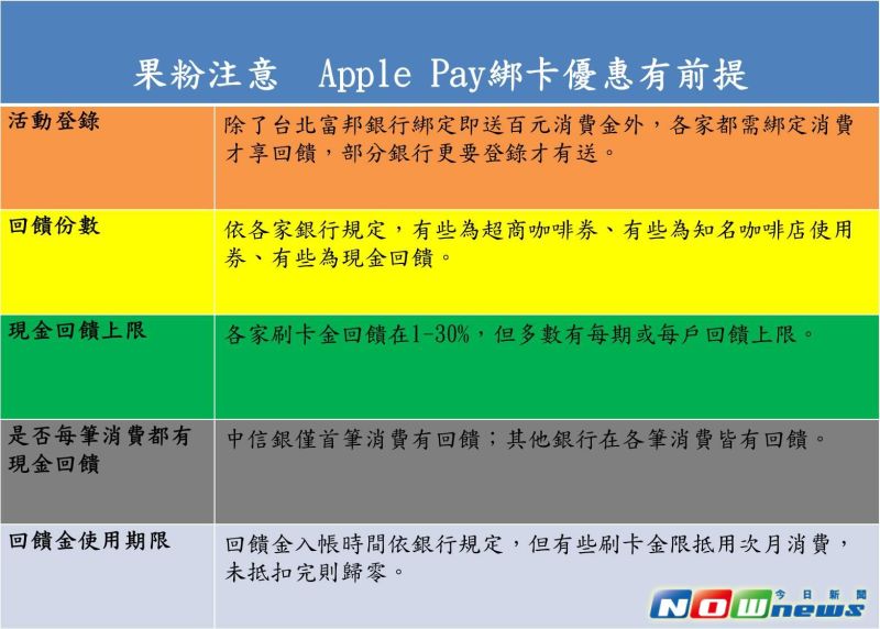 ▲Apple Pay在台上線，7家指定銀行祭出優惠搶綁卡數，但果粉要賺回饋有前提，別忘先了解清楚。（圖／記者林昱均製表）