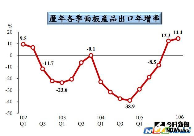 ▲2016年台灣面板產品出口總值僅2,406 億元，年減12.1%，已連續6年呈現減少。所幸2016年第4季年增率由負轉正，成長12.3%，終結連13季衰退。（圖／行政院主計總處提供）
