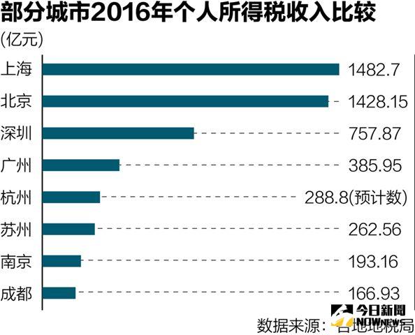 部分城市2016年個人所得稅收入比較表。