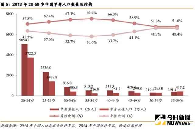 2013年大陸20歲至59歲年齡段單身人口總數為1.7億人，其中男性為1.04億人，佔比59.6％，女性為0.7億人，佔比40.4％。