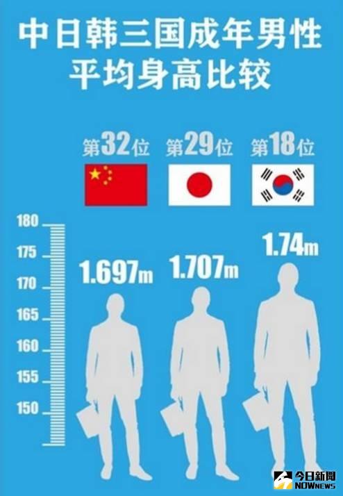 中日韓三國成年人平均身高比較。
