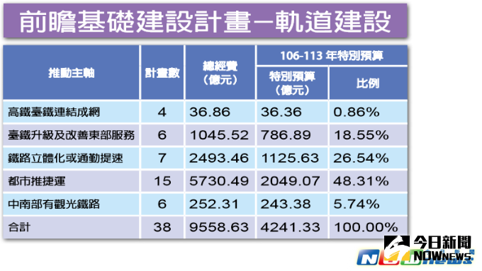 前瞻軌道計畫 中央地方耗資9558億元 | 政治快訊 | 要聞 | NOWnews今日新聞