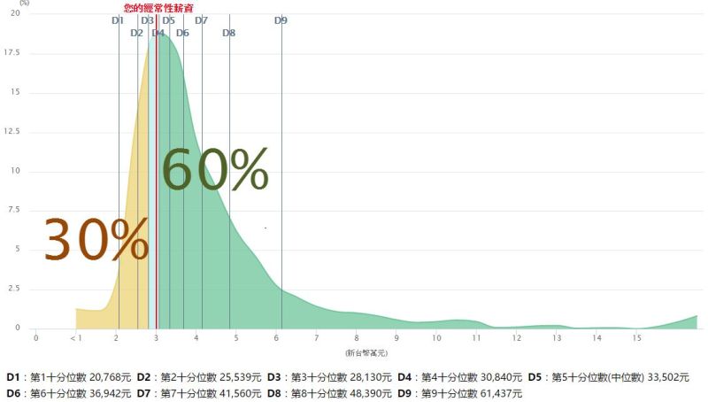 ▲薪情平台今（30）日上線，輸入自己的月薪就可看出薪資級距及差異。（圖／擷取自行政院主計總處薪情平台）